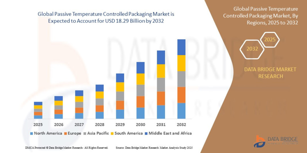 Global Passive Temperature Controlled Packaging Market Overview, Growth Analysis, Trends and Forecast By 2032