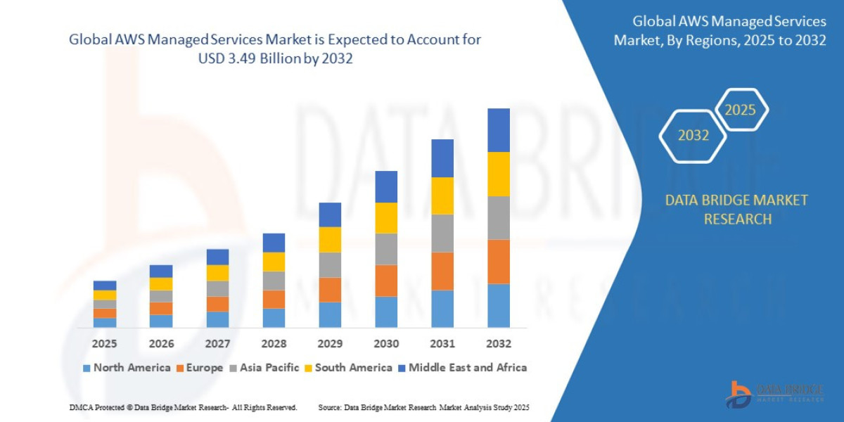AWS Managed Services Market Growth Drivers: Share, Value, Size, Insights, and Trends