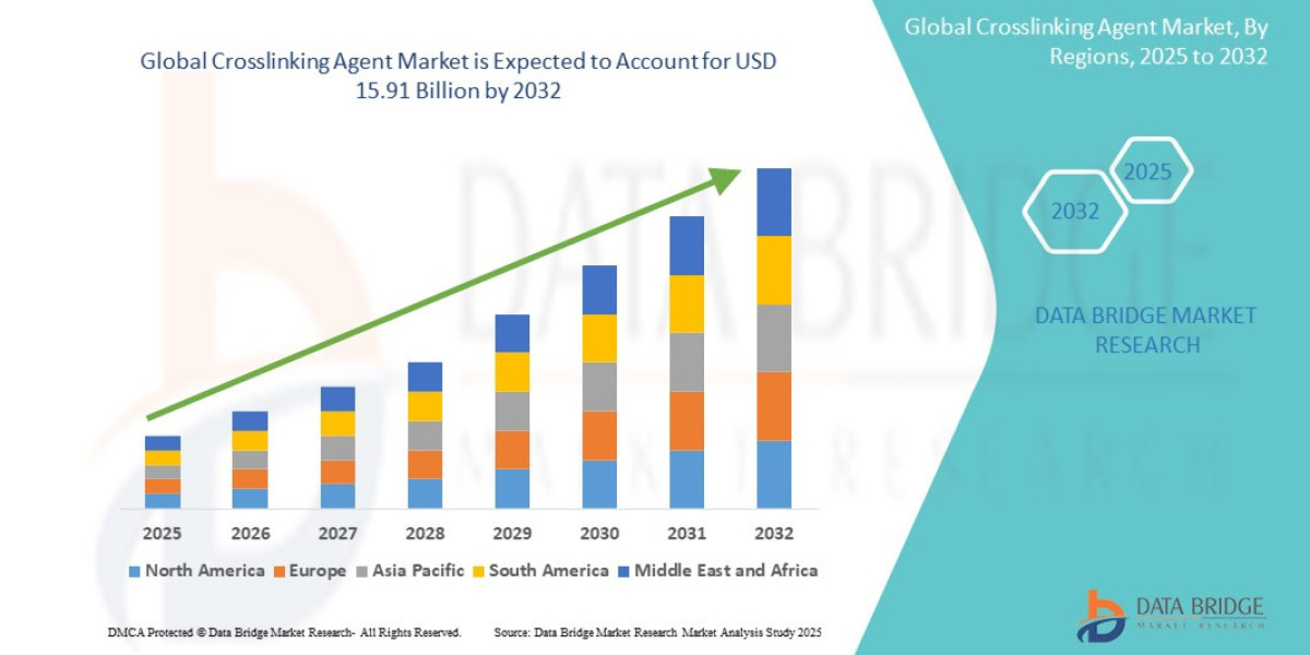 Global Crosslinking Agent Market Overview, Growth Analysis, Trends and Forecast By 2032