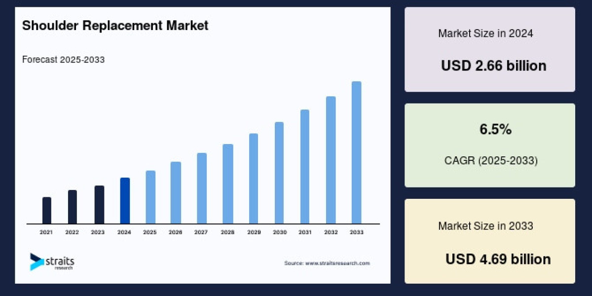 Shoulder Replacement Market Segmentation & Regional Breakdown: Forecast 2025–2033
