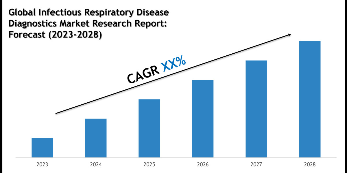 Infectious Respiratory Disease Diagnostics Market Size, Share and Forecast Analysis to 2028